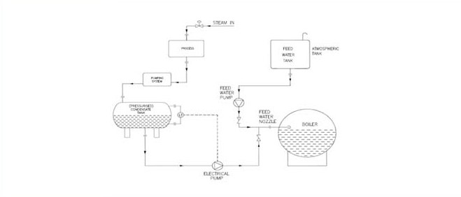 hpcrs-high-pressure-condensate-recovery-system-image-1684781648.jpg